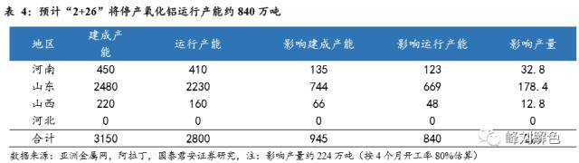 鋁價(jià)2萬元/噸，那氧化鋁呢？