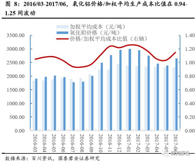 鋁價(jià)2萬元/噸，那氧化鋁呢？