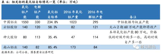 鋁價(jià)2萬元/噸，那氧化鋁呢？