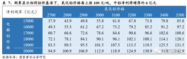 鋁價(jià)2萬元/噸，那氧化鋁呢？