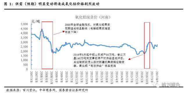 鋁價(jià)2萬元/噸，那氧化鋁呢？