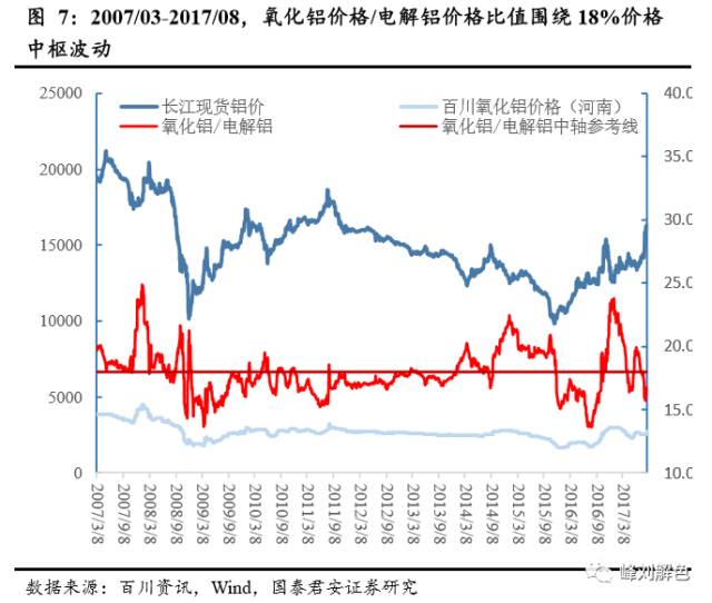 鋁價(jià)2萬元/噸，那氧化鋁呢？